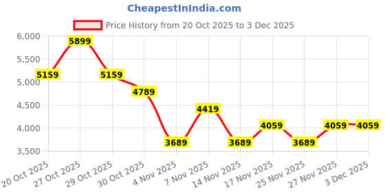 in.puma.com PUMA X HARRY POTTER T7 Men's Relaxed Fit Track Pants puma Price History Graph from 20 Oct 2025 to 3 Dec 2025
