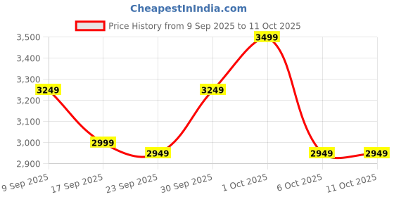 in.puma.com PUMA x HARRY POTTER T7 Youth Track Pants puma Price History Graph from 9 Sep 2025 to 4 Oct 2025