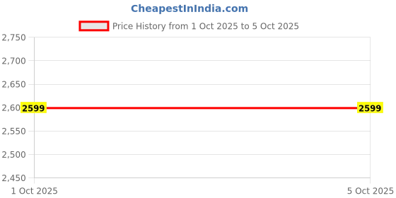 in.puma.com PUMA x HARRY POTTER Women's Relaxed Fit 14" Jorts puma Price History Graph from 1 Oct 2025 to 4 Oct 2025