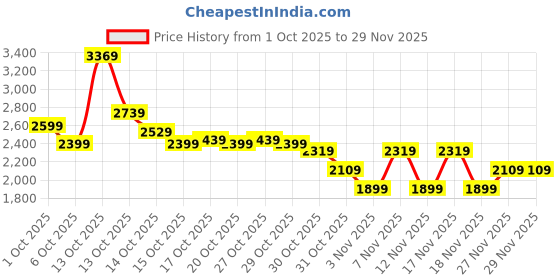 in.puma.com PUMA x HARRY POTTER Women's Relaxed Fit 14" Jorts puma Price History Graph from 1 Oct 2025 to 29 Nov 2025