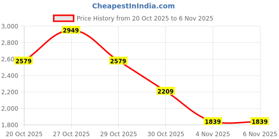 in.puma.com PUMA x HARRY POTTER Women's Slim Fit Polo Shirt puma Price History Graph from 20 Oct 2025 to 4 Nov 2025