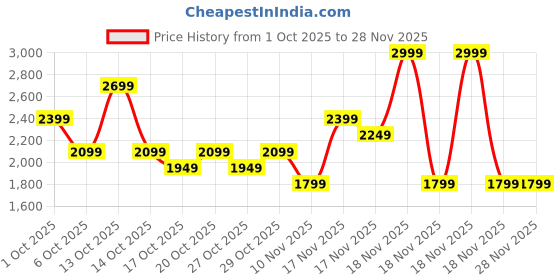 in.puma.com PUMA x HARRY POTTER Youth Crossbody Bag puma Price History Graph from 1 Oct 2025 to 27 Nov 2025