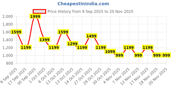 in.puma.com PUMA x HARRY POTTER Youth Relaxed Fit Graphic Tee puma Price History Graph from 9 Sep 2025 to 20 Nov 2025