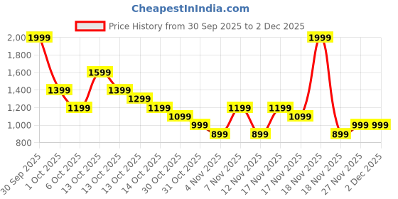 in.puma.com PUMA x HARRY POTTER Youth Relaxed Fit Graphic Tee puma Price History Graph from 30 Sep 2025 to 30 Nov 2025