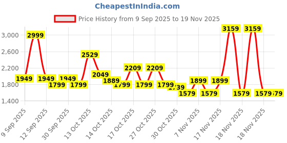 in.puma.com PUMA x HELLO KITTY AND FRIENDS Graphic Fleece Kid's Relaxed Fit Hoodie puma Price History Graph from 9 Sep 2025 to 19 Nov 2025