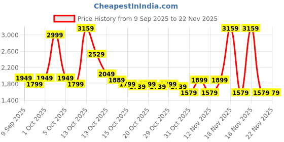 in.puma.com PUMA x HELLO KITTY AND FRIENDS Graphic Fleece Kid's Relaxed Fit Hoodie puma Price History Graph from 9 Sep 2025 to 22 Nov 2025
