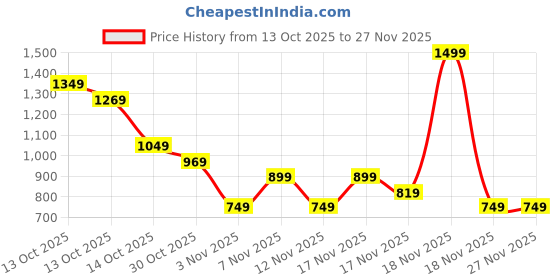 in.puma.com PUMA x HELLO KITTY AND FRIENDS Graphic Kid's Relaxed Fit Tee puma Price History Graph from 13 Oct 2025 to 27 Nov 2025