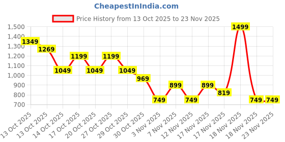in.puma.com PUMA x HELLO KITTY AND FRIENDS Graphic Kid's Relaxed Fit Tee puma Price History Graph from 13 Oct 2025 to 23 Nov 2025