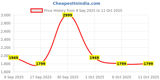 in.puma.com PUMA x HELLO KITTY AND FRIENDS Kid's Relaxed Fit Hoodie puma Price History Graph from 9 Sep 2025 to 4 Oct 2025