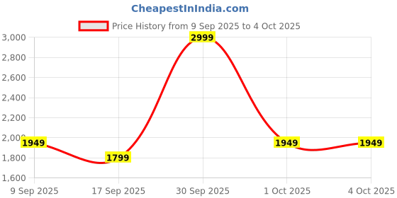 in.puma.com PUMA x HELLO KITTY AND FRIENDS Kid's Relaxed Fit Hoodie puma Price History Graph from 9 Sep 2025 to 4 Oct 2025