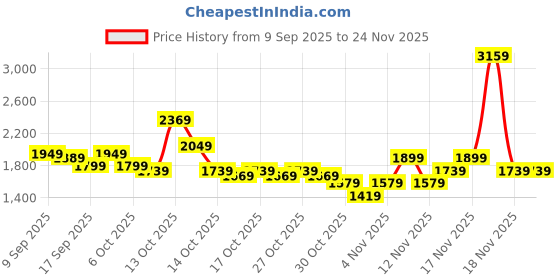 in.puma.com PUMA x HELLO KITTY AND FRIENDS Women's Graphic Slim Fit Crop Tee puma Price History Graph from 9 Sep 2025 to 23 Nov 2025