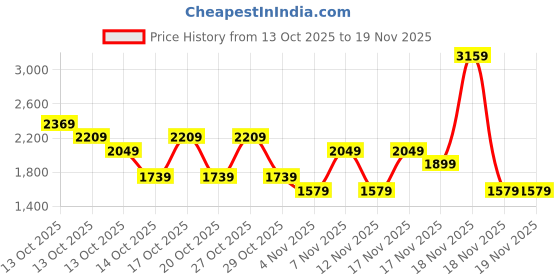 in.puma.com PUMA x HELLO KITTY AND FRIENDS Women's Graphic Slim Fit Crop Tee puma Price History Graph from 13 Oct 2025 to 18 Nov 2025