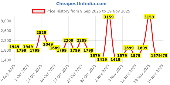in.puma.com PUMA x HELLO KITTY AND FRIENDS Women's Graphic Slim Fit Crop Tee puma Price History Graph from 9 Sep 2025 to 18 Nov 2025