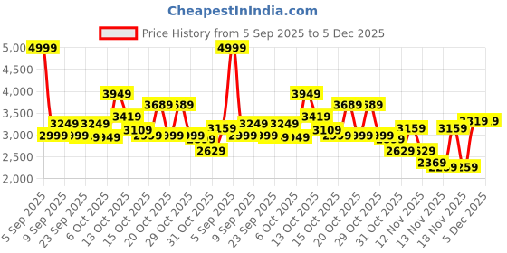in.puma.com PUMA x HELLO KITTY AND FRIENDS Women's Woven Relaxed Fit Maxi Skirt puma Price History Graph from 5 Sep 2025 to 5 Dec 2025
