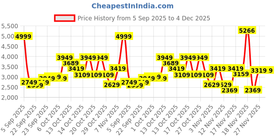 in.puma.com PUMA x HELLO KITTY AND FRIENDS Women's Woven Relaxed Fit Maxi Skirt puma Price History Graph from 5 Sep 2025 to 4 Dec 2025