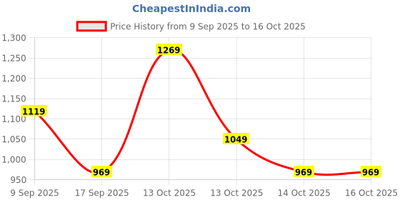 in.puma.com PUMA x HELLO KITTY & FRIENDS Youth Trucker Cap puma Price History Graph from 9 Sep 2025 to 16 Oct 2025