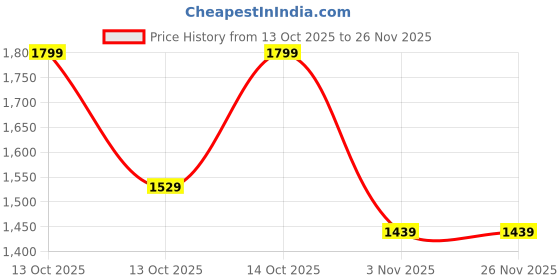 in.puma.com PUMA x HELLO KITTY Dad Cap puma Price History Graph from 13 Oct 2025 to 26 Nov 2025