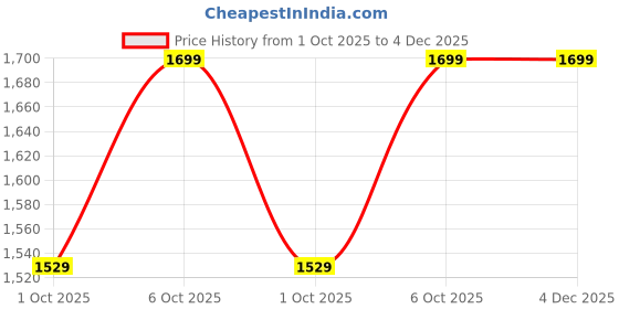 in.puma.com PUMA X HOT WHEELS Boys' Graphic Cotton Tee puma Price History Graph from 1 Oct 2025 to 4 Dec 2025