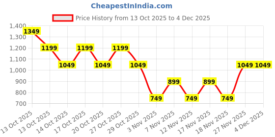 in.puma.com PUMA x HOT WHEELS Kid's Graphic Tee puma Price History Graph from 13 Oct 2025 to 4 Dec 2025