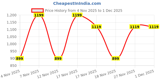 in.puma.com PUMA x HOT WHEELS Kid's Graphic Tee puma Price History Graph from 4 Nov 2025 to 1 Dec 2025
