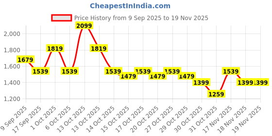 in.puma.com PUMA x HOT WHEELS Kid's Sweatpants puma Price History Graph from 9 Sep 2025 to 19 Nov 2025