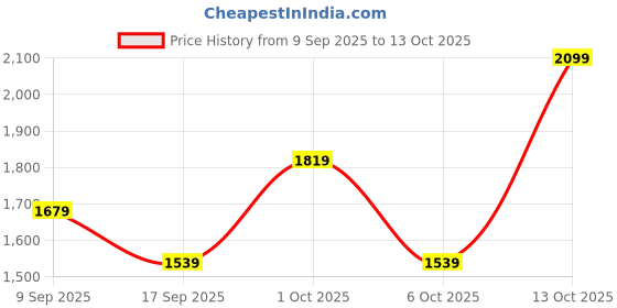 in.puma.com PUMA x HOT WHEELS Kid's Sweatpants puma Price History Graph from 9 Sep 2025 to 13 Oct 2025