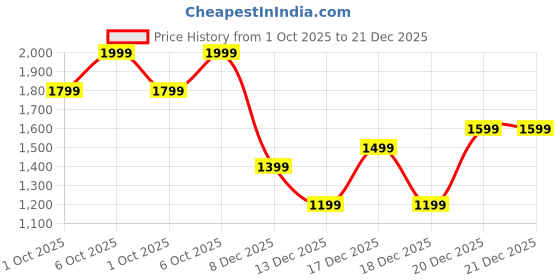 in.puma.com PUMA x HOT WHEELS™ MONSTER TRUCKS Kids' Extra Small Backpack 14L puma Price History Graph from 1 Oct 2025 to 21 Dec 2025