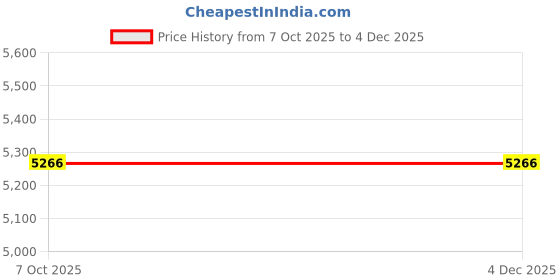 in.puma.com PUMA x HYROX CLOUDSPUN Women's Full Training Tights puma Price History Graph from 7 Oct 2025 to 3 Dec 2025