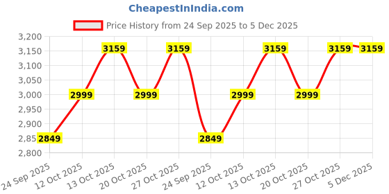 in.puma.com PUMA x HYROX MOVE Women's Strappy Training Bra puma Price History Graph from 24 Sep 2025 to 5 Dec 2025