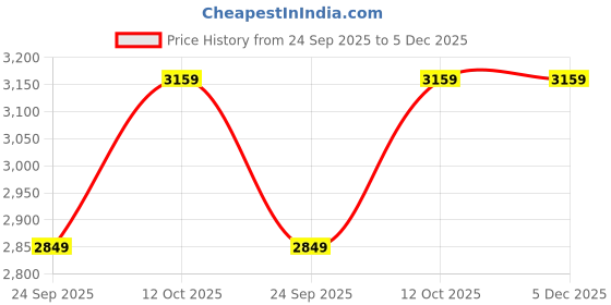 in.puma.com PUMA x HYROX MOVE Women's Strappy Training Bra puma Price History Graph from 24 Sep 2025 to 4 Dec 2025