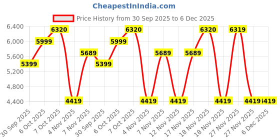 in.puma.com PUMA X KIDSUPER Al-Hilal Men Performance Football Jersey puma Price History Graph from 30 Sep 2025 to 5 Dec 2025