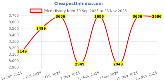 in.puma.com PUMA x KIDSUPER Graphic Men's Relaxed Fit Tee puma Price History Graph from 30 Sep 2025 to 28 Nov 2025