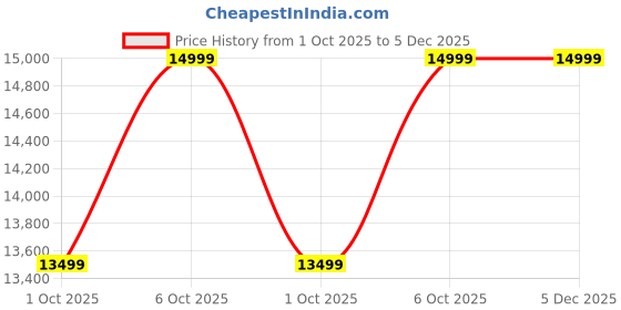 in.puma.com PUMA x KIDSUPER Grip Bag 30L puma Price History Graph from 1 Oct 2025 to 4 Dec 2025