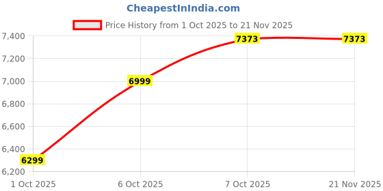 in.puma.com PUMA X KIDSUPER MCFC Men Performance Football Jersey puma Price History Graph from 1 Oct 2025 to 21 Nov 2025