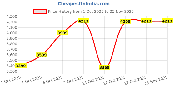 in.puma.com PUMA X KIDSUPER MCFC Men Performance Football Shorts puma Price History Graph from 1 Oct 2025 to 25 Nov 2025