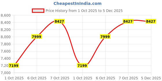 in.puma.com PUMA X KIDSUPER MCFC Men Retro Football Jersey puma Price History Graph from 1 Oct 2025 to 5 Dec 2025
