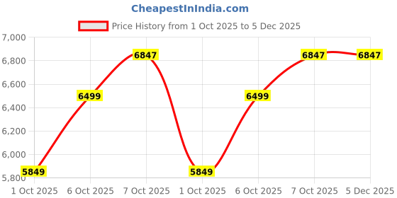 in.puma.com PUMA X KIDSUPER MCFC Men Travel Football Shorts puma Price History Graph from 1 Oct 2025 to 5 Dec 2025