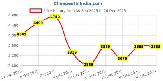 in.puma.com PUMA X KIDSUPER MCFC Men's Graphic Football T-shirt puma Price History Graph from 30 Sep 2025 to 26 Dec 2025
