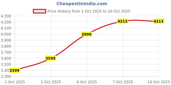 in.puma.com PUMA x KIDSUPER Men's Graphic Tee puma Price History Graph from 1 Oct 2025 to 10 Oct 2025