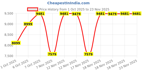 in.puma.com PUMA x KIDSUPER Men's Oversized Pants puma Price History Graph from 1 Oct 2025 to 23 Nov 2025