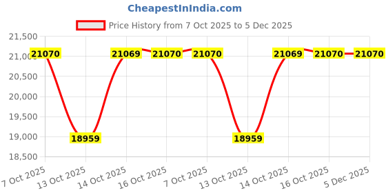 in.puma.com PUMA x KIDSUPER Men's Relaxed Fit Jacket puma Price History Graph from 7 Oct 2025 to 5 Dec 2025