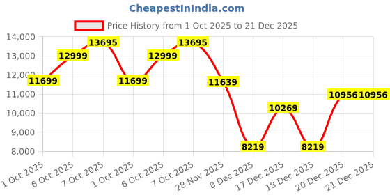 in.puma.com PUMA X KIDSUPER MTY Men's Relaxed Fit Travel Pant puma Price History Graph from 1 Oct 2025 to 21 Dec 2025