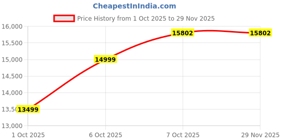 in.puma.com PUMA x KIDSUPER T7 Jacket puma Price History Graph from 1 Oct 2025 to 29 Nov 2025