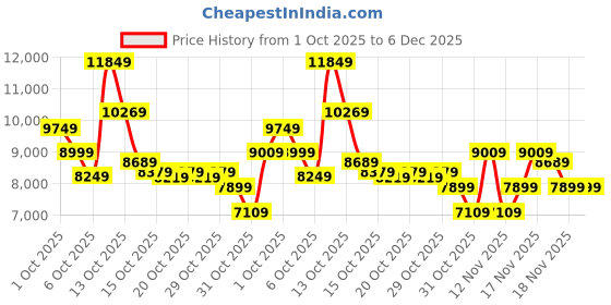 in.puma.com PUMA x LIBERAIDERS Men's Balaclava Hoodie puma Price History Graph from 1 Oct 2025 to 5 Dec 2025