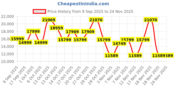in.puma.com PUMA x LIBERAIDERS Men's Light Jacket puma Price History Graph from 9 Sep 2025 to 24 Nov 2025