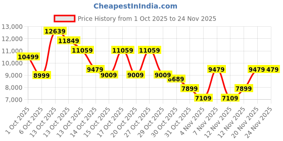 in.puma.com PUMA x LIBERAIDERS Men's Relaxed Fit Pants puma Price History Graph from 1 Oct 2025 to 24 Nov 2025