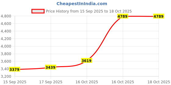 in.puma.com PUMA x MÁS TIEMPO Men's Hoodie puma Price History Graph from 15 Sep 2025 to 18 Oct 2025