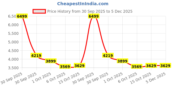 in.puma.com PUMA x MÁS TIEMPO Men's Hoodie puma Price History Graph from 30 Sep 2025 to 5 Dec 2025
