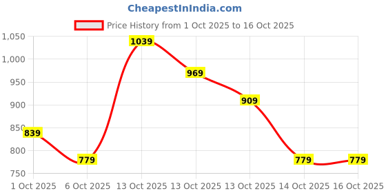 in.puma.com PUMA x MAXIMAL Woven Logo Prime Cap puma Price History Graph from 1 Oct 2025 to 16 Oct 2025