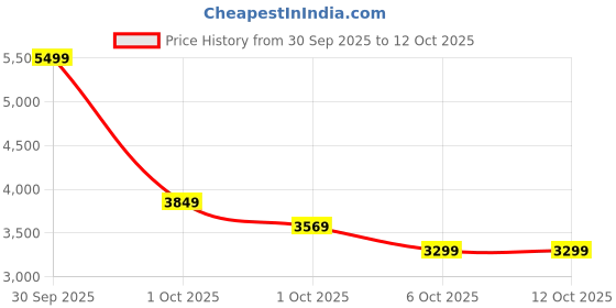 in.puma.com PUMA x PALM TREE CREW Men's Relaxed Fit Sweat Pants puma Price History Graph from 30 Sep 2025 to 11 Oct 2025